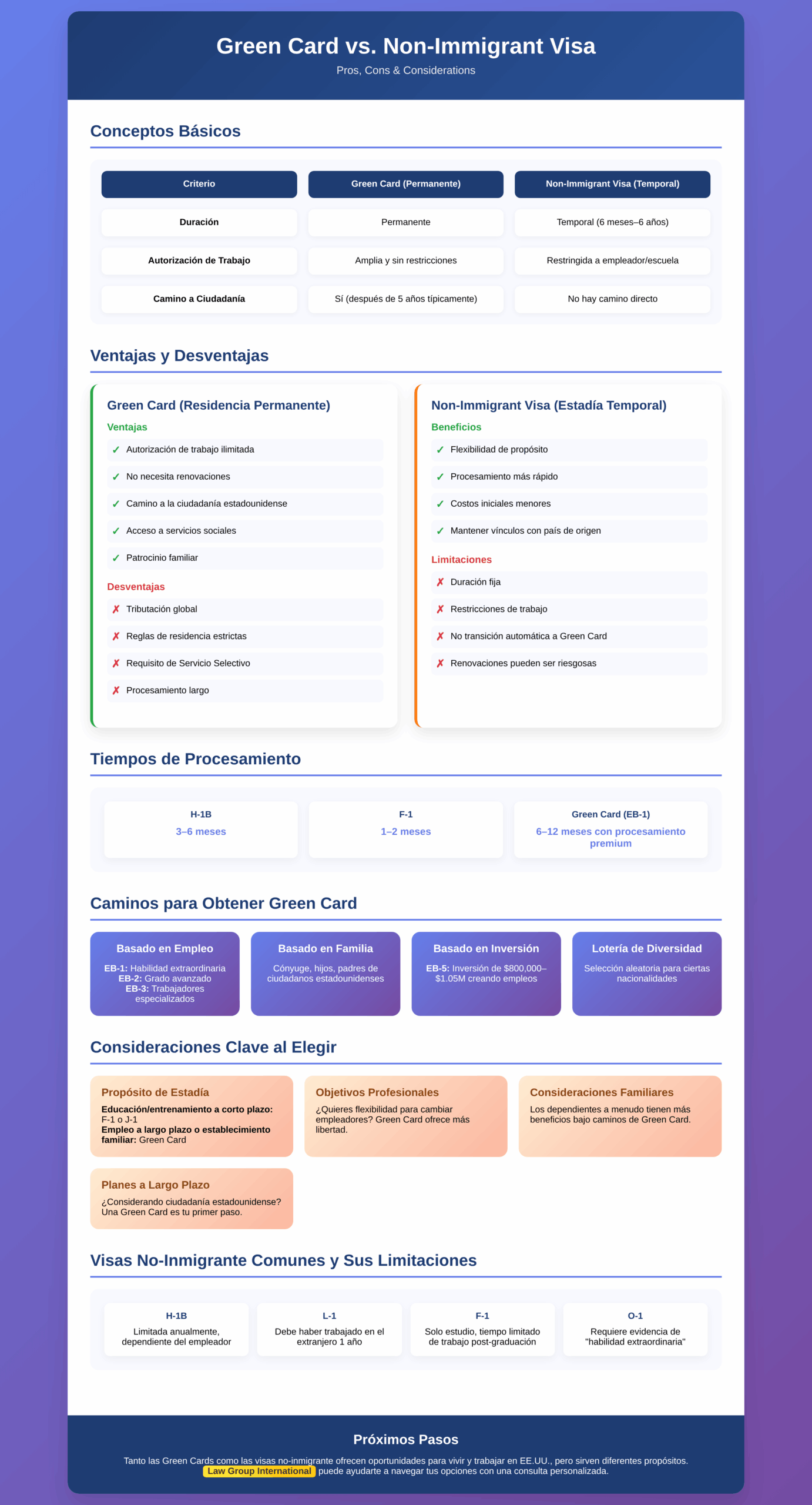 Inforgrafia que muestra la comparación entre la Green Card y la Visa No Inmigrante en Estados Unidos