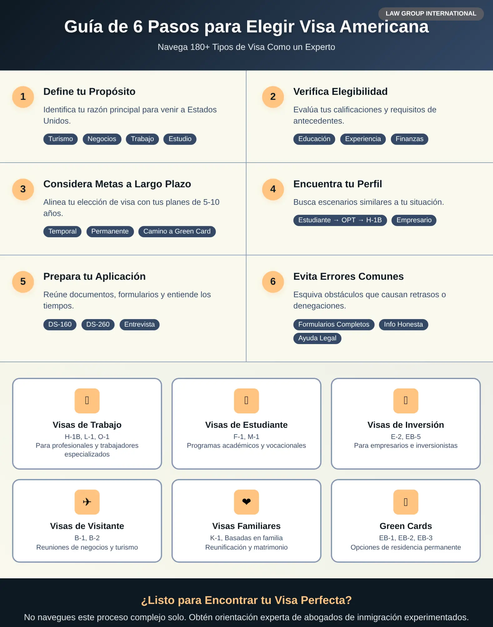 Infografía sobre los tipos de visados en estados unidos