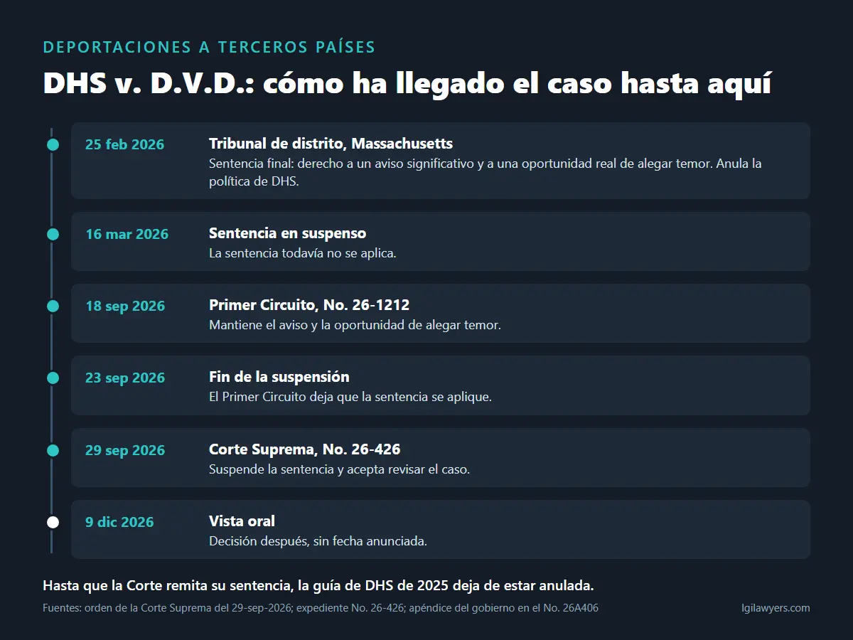Deportaciones a terceros países: cronología del caso DHS v. D.V.D. desde la sentencia de febrero de 2026 hasta la vista del 9 de diciembre