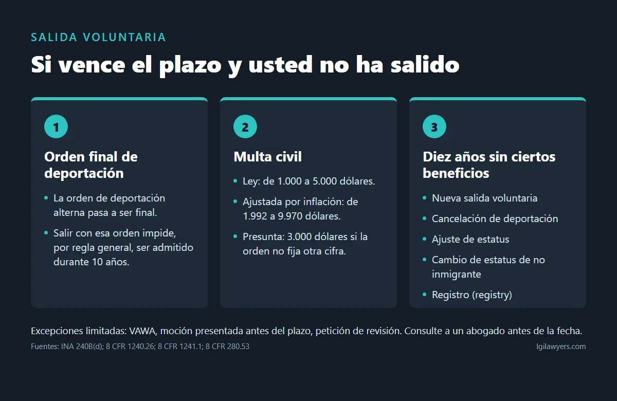 Castigo por salida voluntaria incumplida: orden final de deportación, multa civil y diez años sin ciertos beneficios