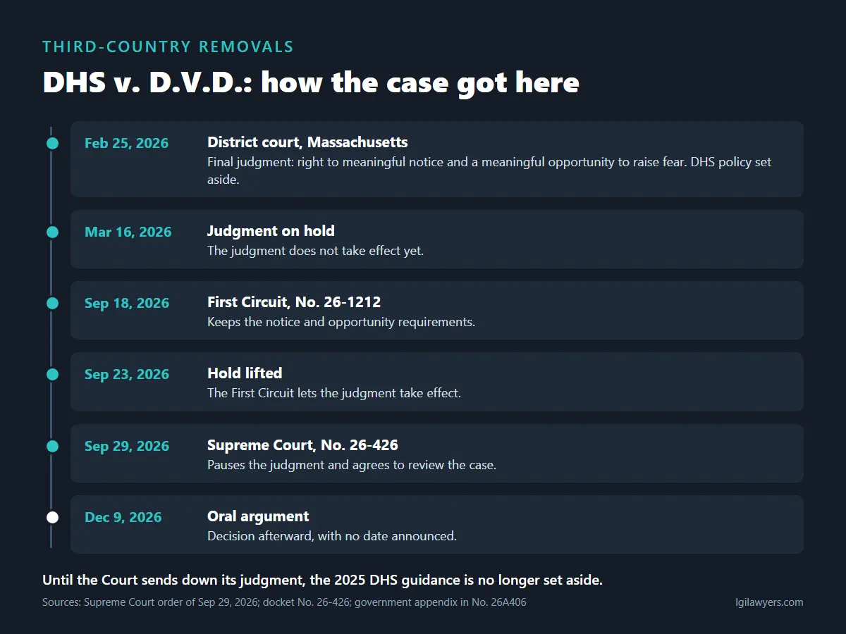Third-country removals: timeline of DHS v. D.V.D. from the February 2026 judgment to the December 9 Supreme Court argument