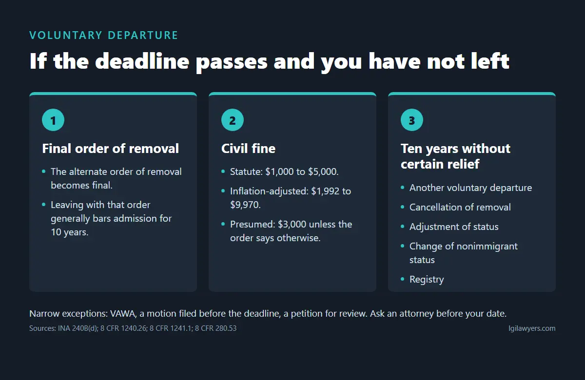 Voluntary departure penalties if the deadline passes: final order of removal, civil fine and ten-year bar